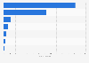 Number of cyber incidents with a political dimension initiated against the United States in 2023, by attack characteristic