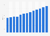 Revenue in the medical technology market Worldwide from 2017 to 2029 (in billion U.S. dollars)