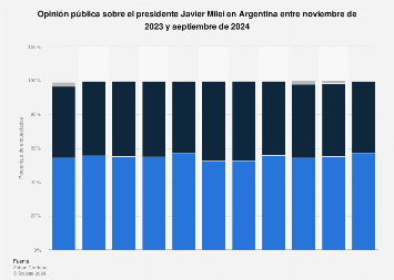 Opinión pública sobre el presidente Javier Milei en Argentina en 2023-2024