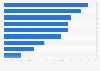 Most common places personal information got compromised using public Wi-Fi according to adults in the United States as of February 2023