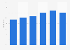 Share of U.S. government agencies implementing effective information security programs from FY 2017 to FY 2022