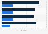 U.S. adults on whether democracy will end in their lifetime 2024, by age