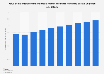 Value of the entertainment and media market worldwide from 2019 to 2028 (in trillion U.S. dollars)