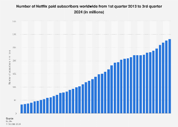 Number of Netflix paid subscribers worldwide from 1st quarter 2013 to 3rd quarter 2024 (in millions)