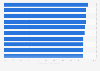 Leading U.S. states by ownership of any EHR/EMR system among office-based physicians in 2017*