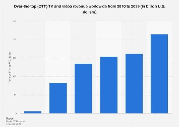 Over-the-top (OTT) TV and video revenue worldwide from 2010 to 2029 (in billion U.S. dollars)