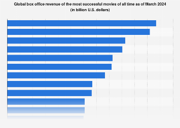 Global box office revenue of the most successful movies of all time as of March 2024 (in billion U.S. dollars)