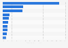 Leading countries of origin for unsolicited spam e-mails in 2023, by share of worldwide spam volume