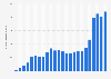 Annual number of incoming complaints about internet crime on the IC3 website from 2000 to 2023 (in 1,000s)