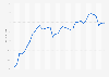 Percentage of mobile device website traffic worldwide from 1st quarter 2015 to 4th quarter 2023