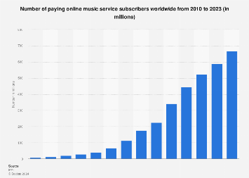 Number of paying online music service subscribers worldwide from 2010 to 2023 (in millions)