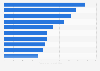 Projected top 10 companies by medical technology revenue in 2028 (in billion U.S. dollars)