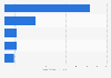 Top five medical technology M&A deals worldwide in 2022 (in billion U.S. dollars)