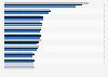 Average cost of a data breach worldwide from May 2020 to February 2024, by industry (in million U.S. dollars)