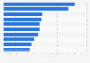 Top digital health deals worldwide based on invested funding in 2022, by receiving company (in million U.S. dollars)