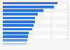 Instagram accounts with the most followers worldwide 2024