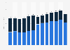 Federal government information technology (IT) expenditure in the United States from FY 2011 to FY 2023, by significance (in billion U.S. dollars)