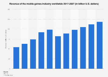 Revenue of the mobile games industry worldwide 2017-2027 (in billion U.S. dollars)