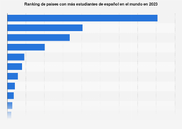 Estudiantes de español por país en el mundo en 2023