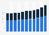 Government health expenditure in Australia from financial year 2012 to 2022, by source of funds (in billion Australian dollars)