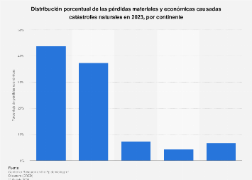 Impacto económico de los desastres naturales por continentes en 2023