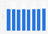 Active internet users as percentage of the total population in Australia from 2015 to 2022