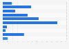 Frequency of cybersecurity awareness training from an external provider in U.S. healthcare organizations in 2022