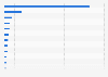 Proposed spending by the U.S. federal government on cybersecurity for selected government agencies from FY 2022 to FY 2024 (in million U.S. dollars)