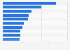 Largest healthcare data breaches in the United States in 2022, by number of affected individuals (in millions)