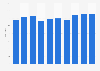 Cost per leaked record in data breaches worldwide from 2014 to 2023 (in U.S. dollars)