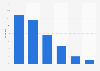 Instagram user share in Romania 2024, by age group