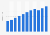 Number of e-prescriptions in the United States from 2013 to 2023 (in billions)