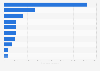 Value of olive oil exported from Italy in 2023, by country of destination (in 1,000 euros)