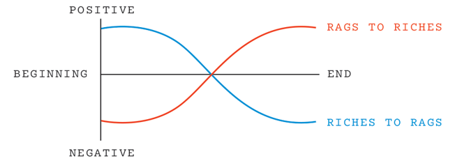 graph (vertical axis of positive to negative and horizontal axis of beginning to end) that shows "Rags to Riches" and "Riches to Rags" narrative arcs