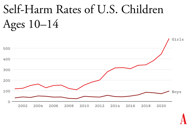 graph showing rates of self-harm in children