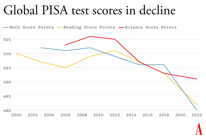 A chart showing the PISA results