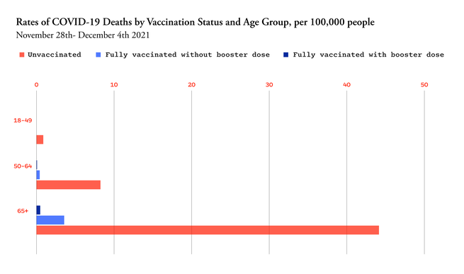 A chart showing the relative risk of COVID-19 deaths by vaccination status and age group