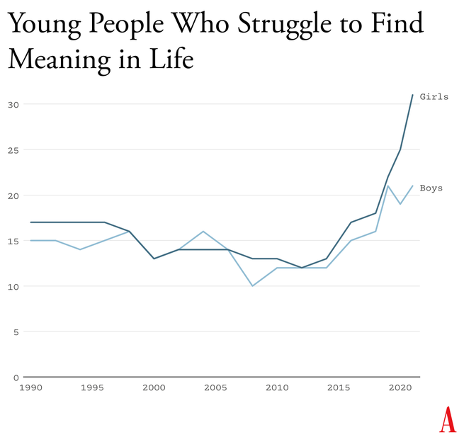 graph showing rates of young people who struggle with mental health