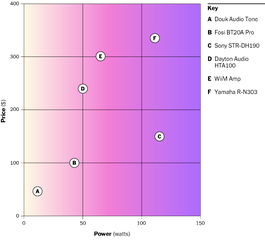 A chart with power in watts on the x-axis and price on the y-axis comparing our stereo amplifier picks. 