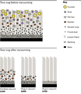 An illustration showing the relative cleaning power of different types of vacuums. 