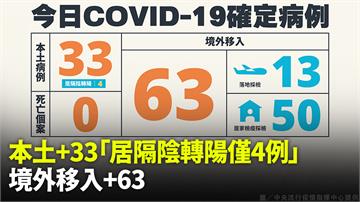 本土+33「居隔陰轉陽僅4例」、境外+63  無...