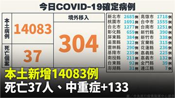 本土14083例「較上週少約14.5%」、死亡3...