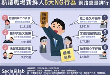 新鮮人初入社會 6種NG行為千萬別犯！大嗓門、推...