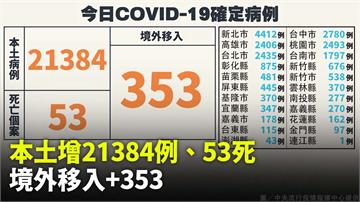 本土增21384例「較上週同期少21.6%」、5...