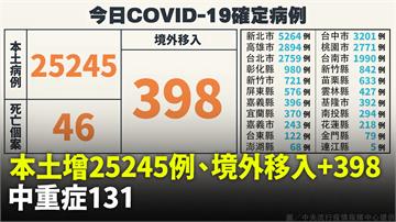 本土+25,245「較上週同期減少24.3%」、...