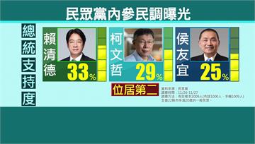 阿北沒有輸！ 民眾黨曝內參民調「柯居第二」