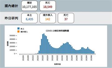 創321天以來新低！本土增6435例、死亡37例...