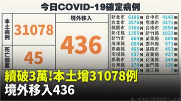 本土+31078「較上週同期增11.8%」、死亡...