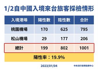 1/2中國抵台旅客1001人採檢出爐！ 199人...