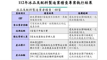 冰品、配料稽查結果曝！ 2冰品「腸桿菌科」超標、...